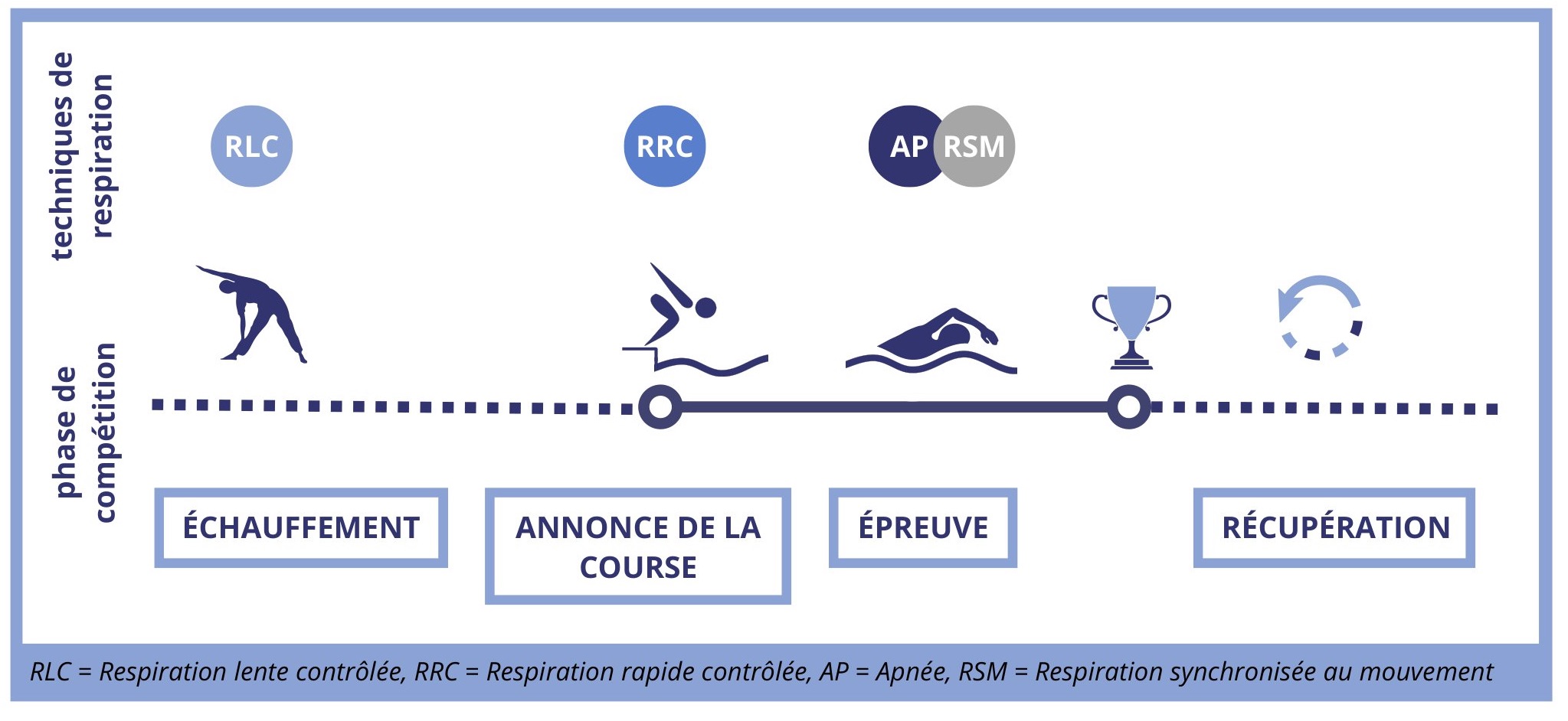Mise en œuvre des techniques de respiration tout au long d'une épreuve de natation