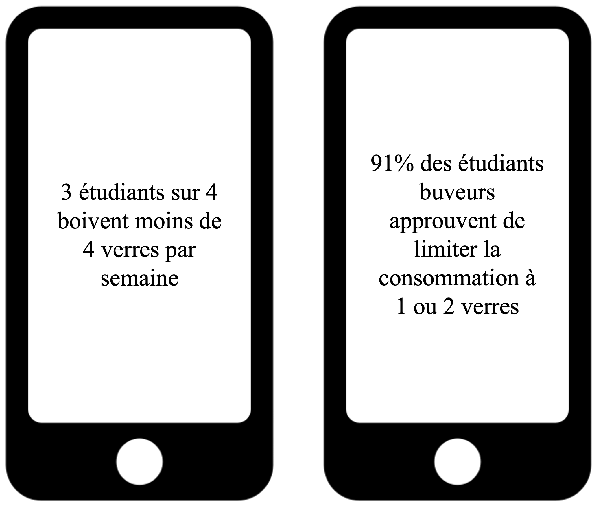 La communication numérique peut passer par l’envoi de SMS personnalisés aux individus. Ici le SMS de gauche renseigne les normes dites « descriptives » et le SMS de droite les normes dites « injonctives ». Image du smartphone par Adrien Coquet de TheNounProject