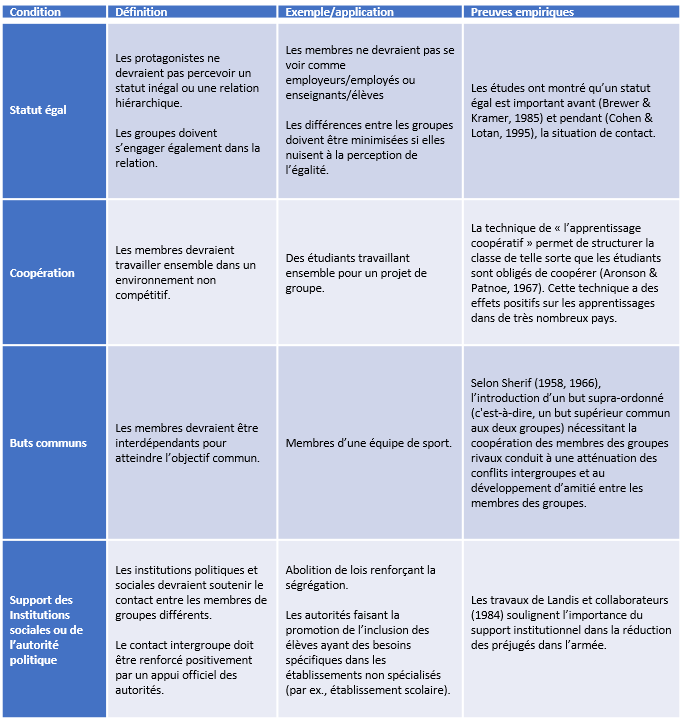 Tableau représentant les conditions facilitant les effets positifs du contact intergroupe, selon Allport (1954, voir Pettigrew, 1998)